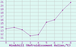 Courbe du refroidissement olien pour Wien Unterlaa