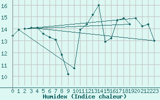 Courbe de l'humidex pour Beerse (Be)