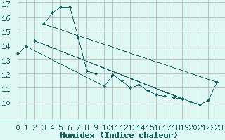 Courbe de l'humidex pour Hamilton Airport