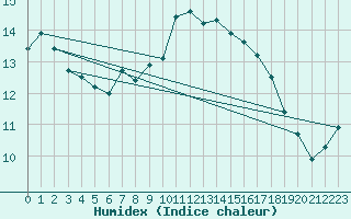 Courbe de l'humidex pour Isle Of Portland
