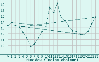 Courbe de l'humidex pour Pobra de Trives, San Mamede