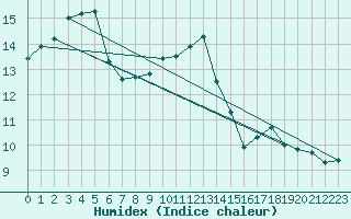 Courbe de l'humidex pour Donna Nook