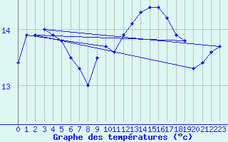 Courbe de tempratures pour Cabo Vilan