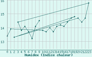 Courbe de l'humidex pour Cape Otway