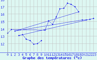 Courbe de tempratures pour Laroque (34)