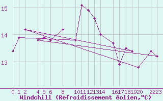 Courbe du refroidissement olien pour Castro Urdiales