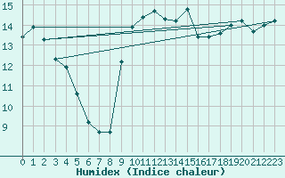 Courbe de l'humidex pour Carrion de Calatrava (Esp)