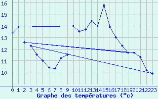 Courbe de tempratures pour Talarn