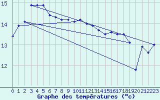 Courbe de tempratures pour Cape Nelson