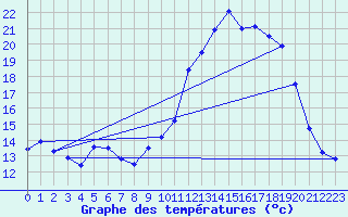 Courbe de tempratures pour Creil (60)