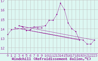 Courbe du refroidissement olien pour Filton