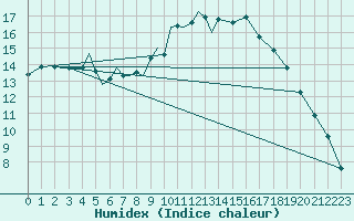 Courbe de l'humidex pour Diepholz