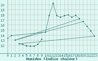 Courbe de l'humidex pour Anse (69)