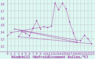 Courbe du refroidissement olien pour Aultbea