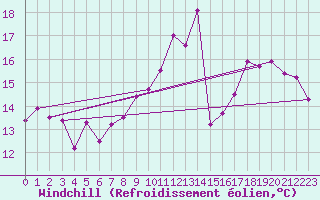 Courbe du refroidissement olien pour Roissy (95)