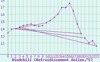 Courbe du refroidissement olien pour Gourdon (46)