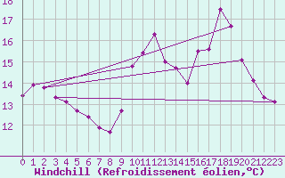 Courbe du refroidissement olien pour Evian - Sionnex (74)