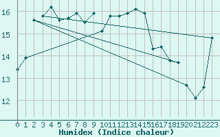 Courbe de l'humidex pour Cape Otway