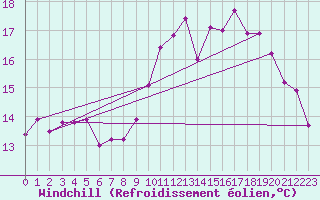 Courbe du refroidissement olien pour Saint-Brieuc (22)