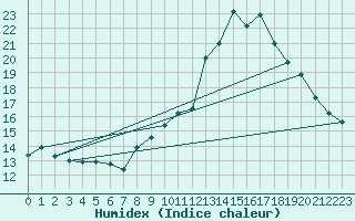 Courbe de l'humidex pour Grimentz (Sw)