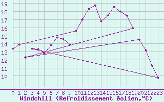 Courbe du refroidissement olien pour Leeming
