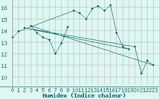 Courbe de l'humidex pour Kohlgrub, Bad (Rossh