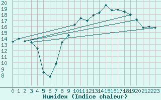 Courbe de l'humidex pour Clermont-Ferrand (63)