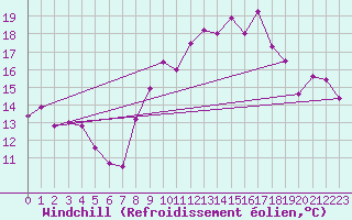 Courbe du refroidissement olien pour Brest (29)