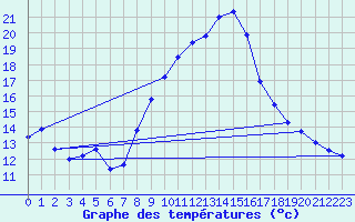 Courbe de tempratures pour Sines / Montes Chaos