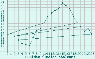 Courbe de l'humidex pour Fribourg (All)