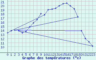 Courbe de tempratures pour Ulm-Mhringen