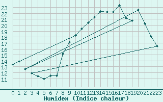 Courbe de l'humidex pour Sgur (12)