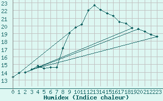 Courbe de l'humidex pour Calvi (2B)