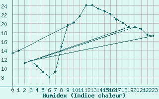 Courbe de l'humidex pour Offenbach Wetterpar