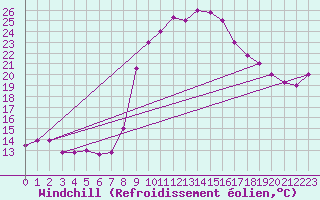 Courbe du refroidissement olien pour Kairouan