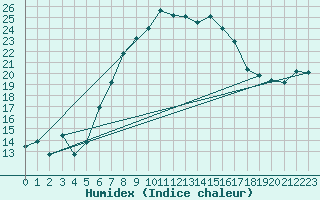 Courbe de l'humidex pour Luedge-Paenbruch