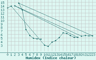 Courbe de l'humidex pour La Dle (Sw)