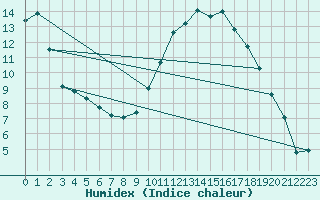 Courbe de l'humidex pour Saint-Saturnin-Ls-Avignon (84)