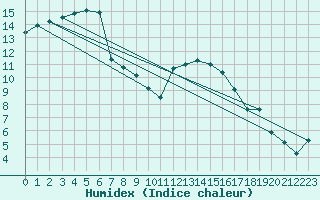 Courbe de l'humidex pour Landivisiau (29)