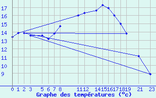 Courbe de tempratures pour Sint Katelijne-waver (Be)