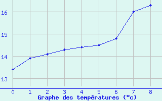 Courbe de tempratures pour Ueckermuende