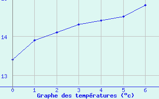 Courbe de tempratures pour Ueckermuende