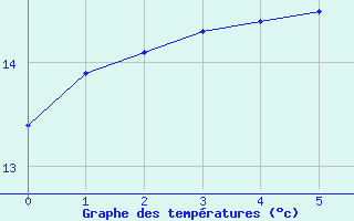 Courbe de tempratures pour Ueckermuende