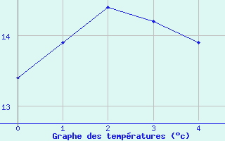 Courbe de tempratures pour Saint-Ciergues (52)