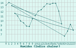 Courbe de l'humidex pour Nmes - Courbessac (30)