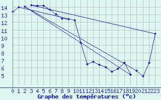 Courbe de tempratures pour Portland Airport