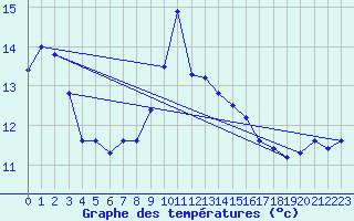 Courbe de tempratures pour Ile du Levant (83)