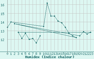 Courbe de l'humidex pour Ile du Levant (83)