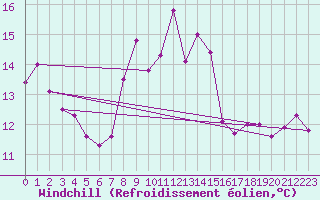 Courbe du refroidissement olien pour Sa Pobla