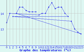 Courbe de tempratures pour Dunkerque (59)